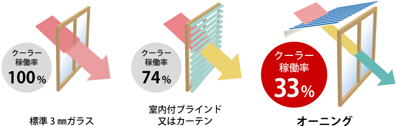 オーニング取り付け時のクーラー稼働率