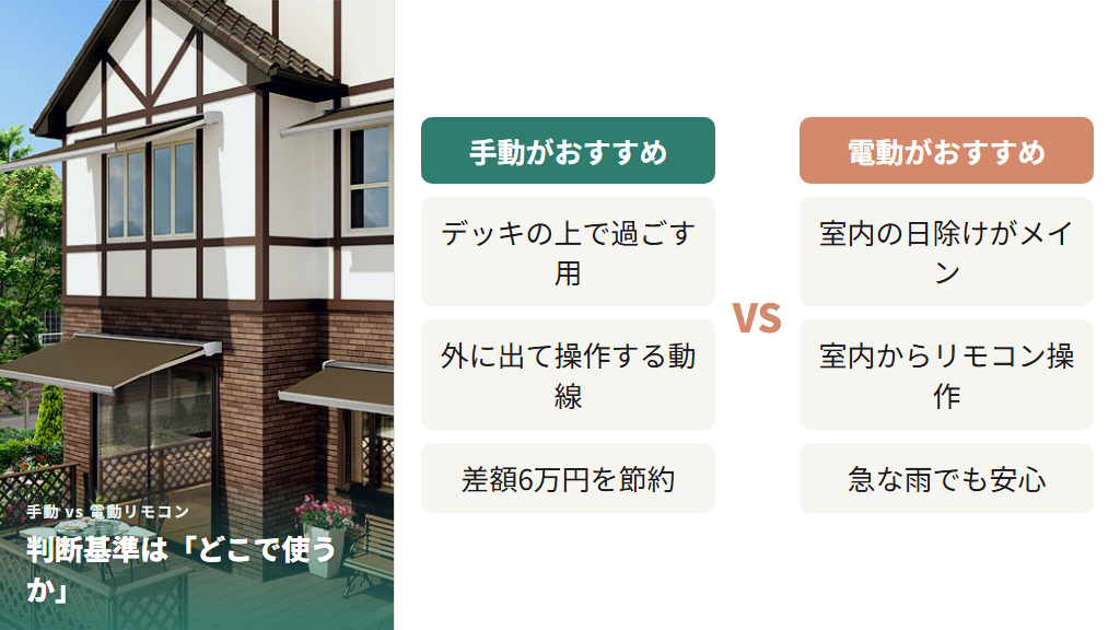 外で使う場合(手動)と室内日除け用(電動)の使い方の違いを示した比較図