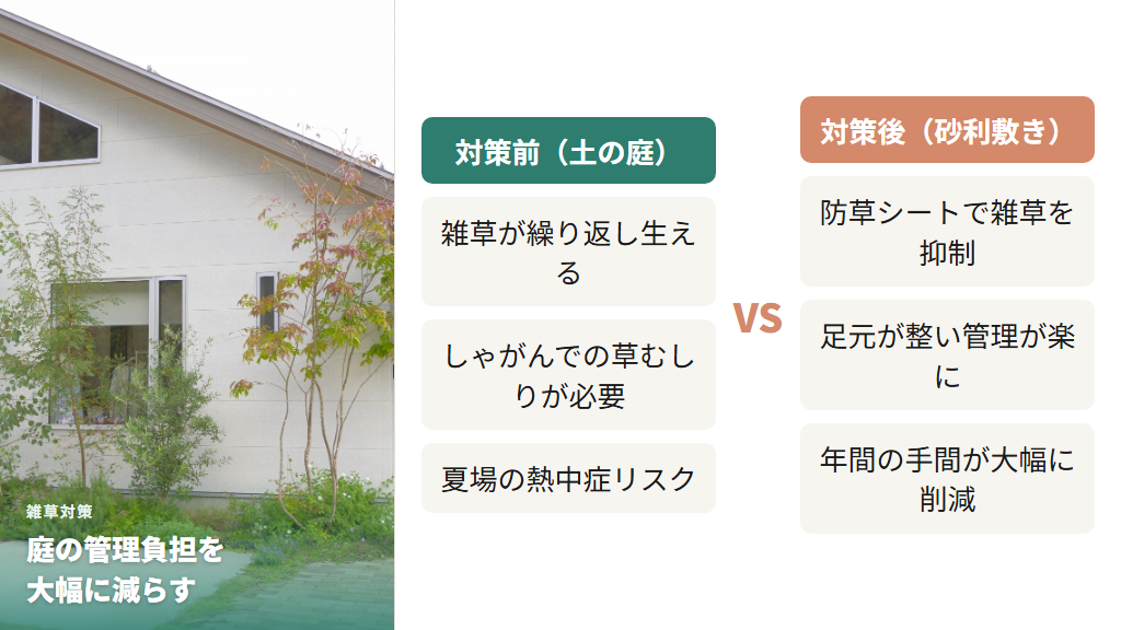 雑草対策のビフォーアフター比較。左：草むしりが必要な土の庭、右：防草シートと砂利で整えられた管理しやすい庭