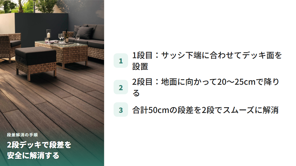 掃き出し窓と地面の段差解消手順。地面からサッシ下端まで約50cmの段差を2段のデッキで解消するイメージ