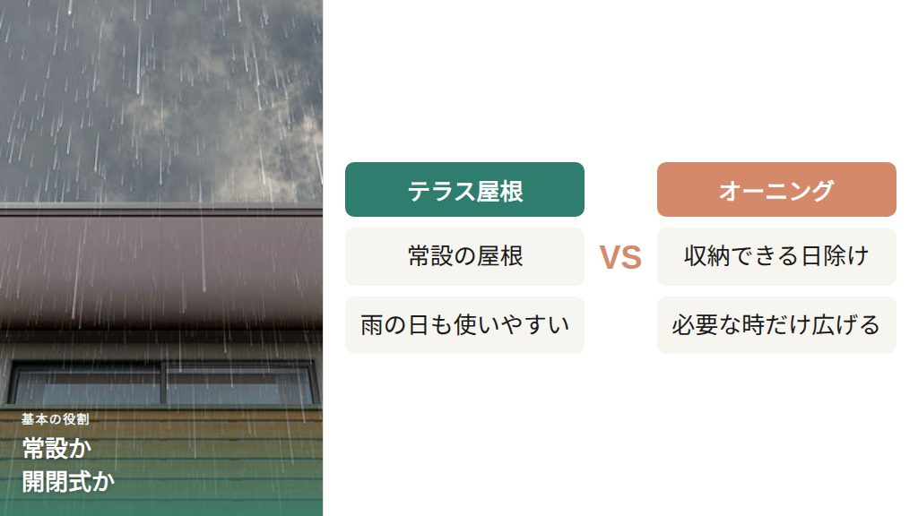 常設のテラス屋根と開閉式のオーニングの基本的な違いを示す図解