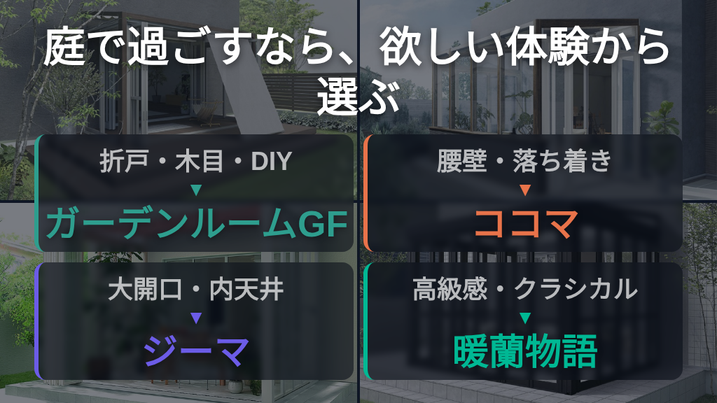 ガーデンルームGF、ココマ、ジーマ、暖蘭物語を目的別に選ぶ図