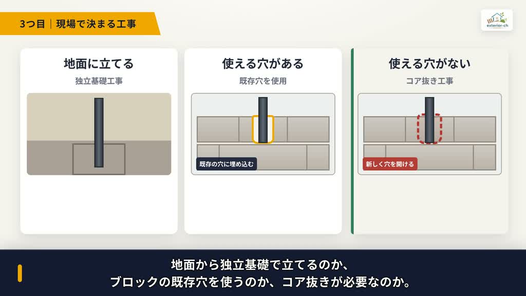 地面は独立基礎・ブロックの使える既存穴は追加なし・使える穴がなければコア抜きとなる図